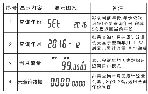 電子遠傳水表數據